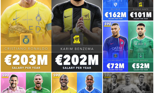 Top 10 Highest Paid Footballers In 2023 24 Lionel Messi Takes 7th Spot